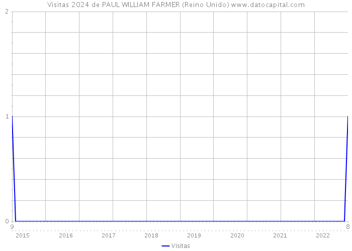 Visitas 2024 de PAUL WILLIAM FARMER (Reino Unido) 