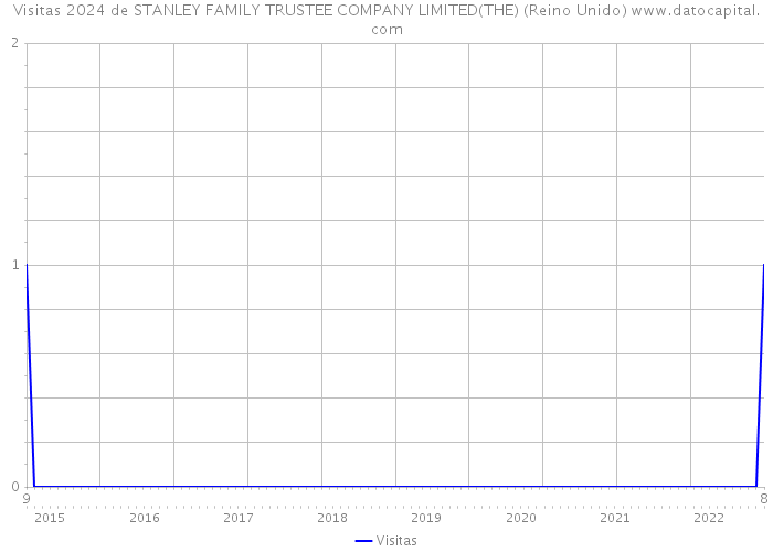 Visitas 2024 de STANLEY FAMILY TRUSTEE COMPANY LIMITED(THE) (Reino Unido) 