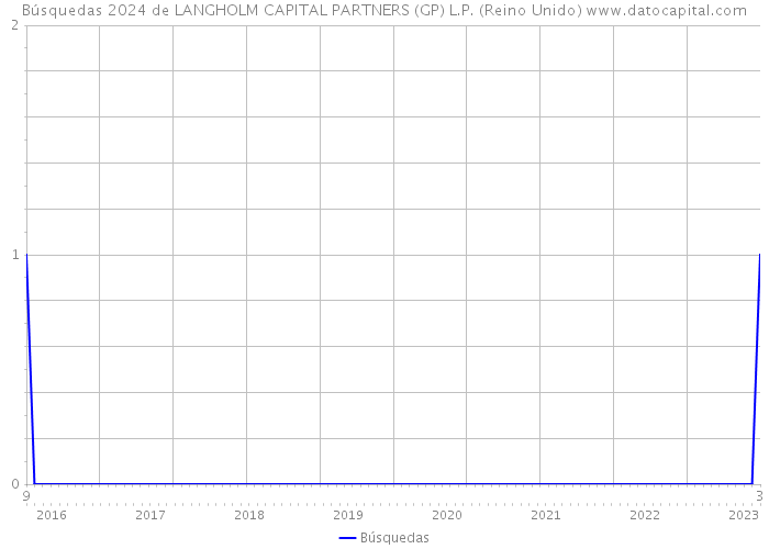 Búsquedas 2024 de LANGHOLM CAPITAL PARTNERS (GP) L.P. (Reino Unido) 