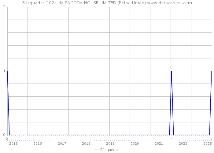 Búsquedas 2024 de PAGODA HOUSE LIMITED (Reino Unido) 