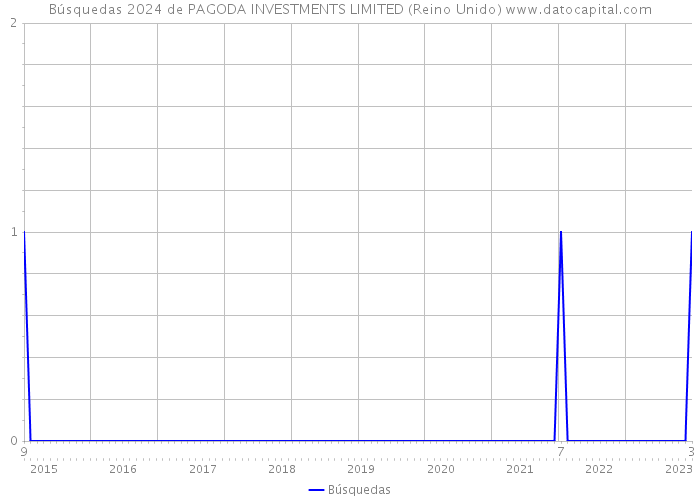 Búsquedas 2024 de PAGODA INVESTMENTS LIMITED (Reino Unido) 
