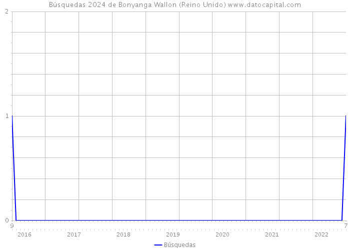 Búsquedas 2024 de Bonyanga Wallon (Reino Unido) 