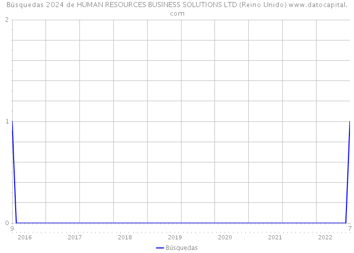 Búsquedas 2024 de HUMAN RESOURCES BUSINESS SOLUTIONS LTD (Reino Unido) 