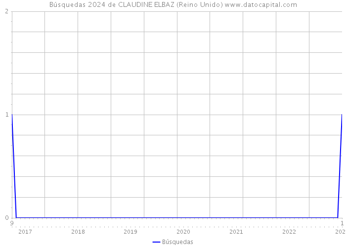 Búsquedas 2024 de CLAUDINE ELBAZ (Reino Unido) 