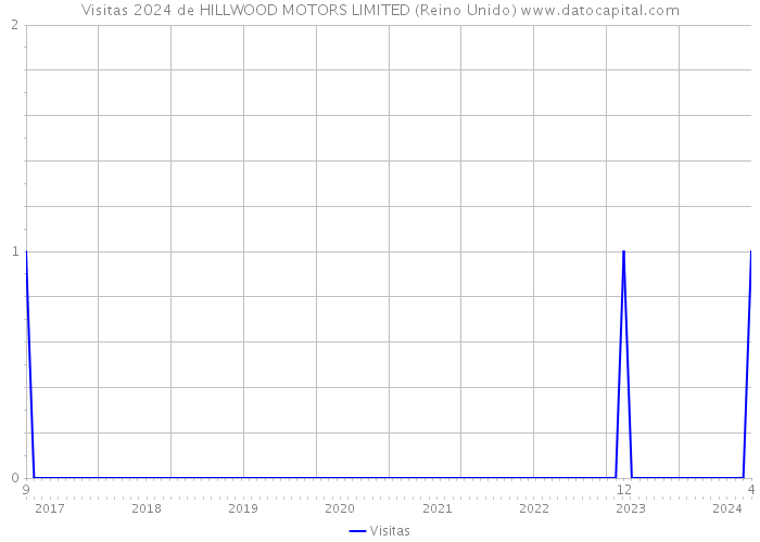 Visitas 2024 de HILLWOOD MOTORS LIMITED (Reino Unido) 