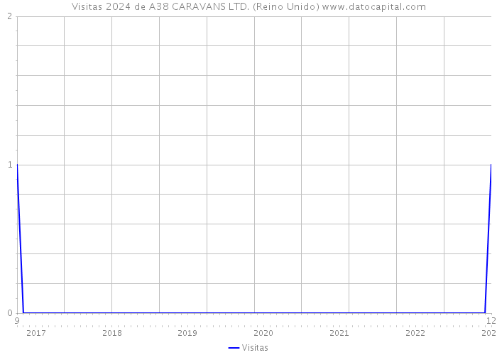 Visitas 2024 de A38 CARAVANS LTD. (Reino Unido) 