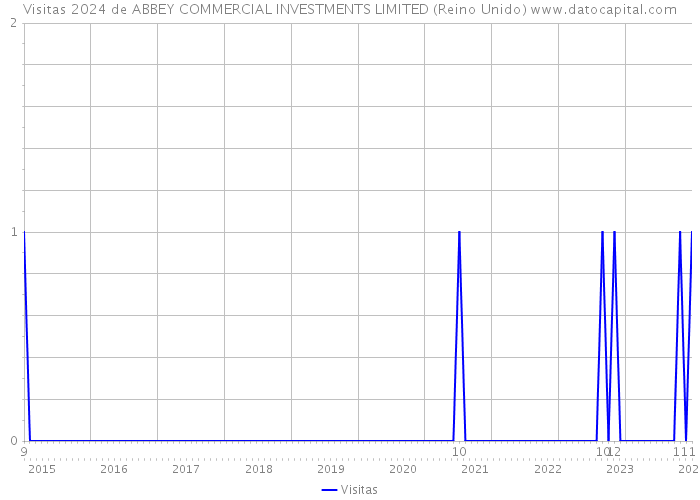 Visitas 2024 de ABBEY COMMERCIAL INVESTMENTS LIMITED (Reino Unido) 