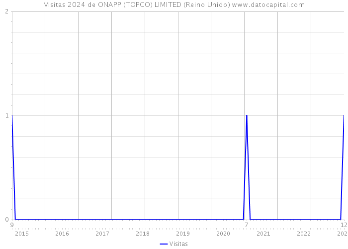 Visitas 2024 de ONAPP (TOPCO) LIMITED (Reino Unido) 