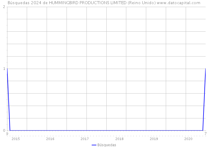 Búsquedas 2024 de HUMMINGBIRD PRODUCTIONS LIMITED (Reino Unido) 