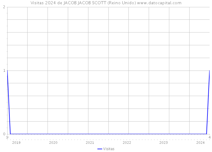 Visitas 2024 de JACOB JACOB SCOTT (Reino Unido) 