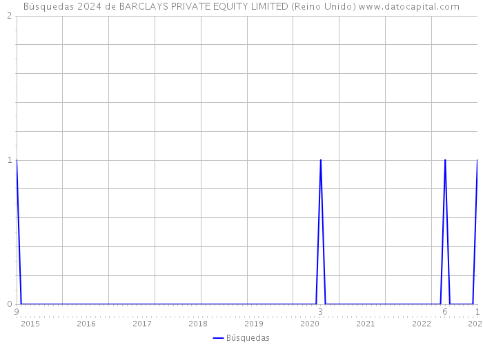 Búsquedas 2024 de BARCLAYS PRIVATE EQUITY LIMITED (Reino Unido) 