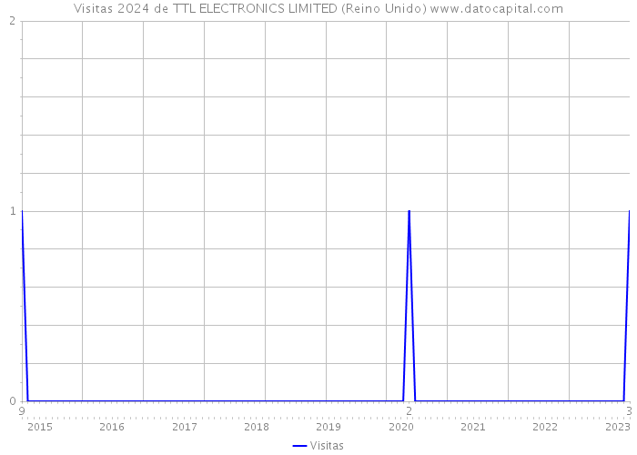 Visitas 2024 de TTL ELECTRONICS LIMITED (Reino Unido) 
