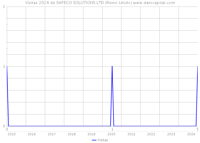 Visitas 2024 de SAFECO SOLUTIONS LTD (Reino Unido) 