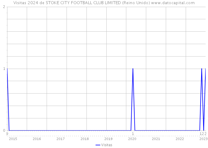 Visitas 2024 de STOKE CITY FOOTBALL CLUB LIMITED (Reino Unido) 