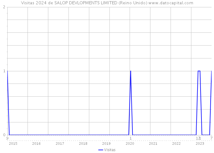 Visitas 2024 de SALOP DEVLOPMENTS LIMITED (Reino Unido) 