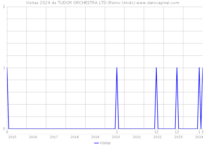 Visitas 2024 de TUDOR ORCHESTRA LTD (Reino Unido) 