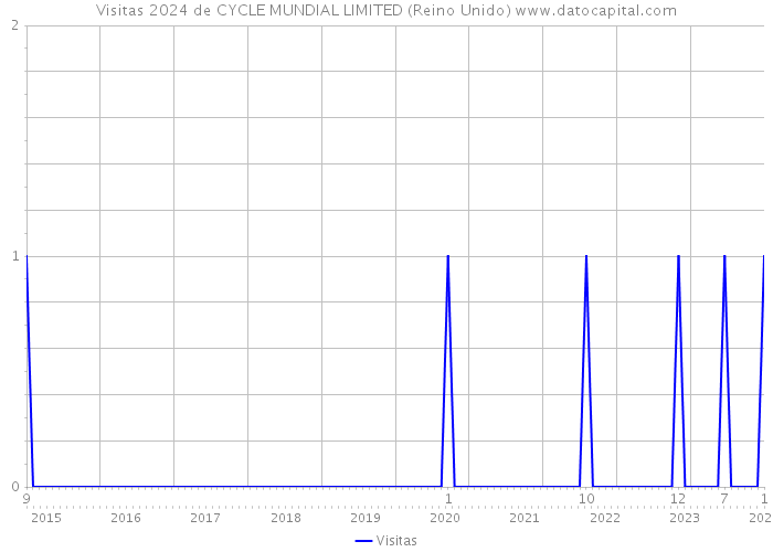 Visitas 2024 de CYCLE MUNDIAL LIMITED (Reino Unido) 