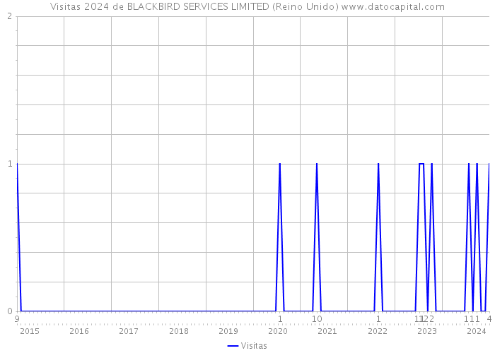Visitas 2024 de BLACKBIRD SERVICES LIMITED (Reino Unido) 