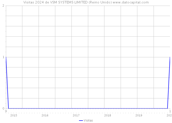 Visitas 2024 de VSM SYSTEMS LIMITED (Reino Unido) 