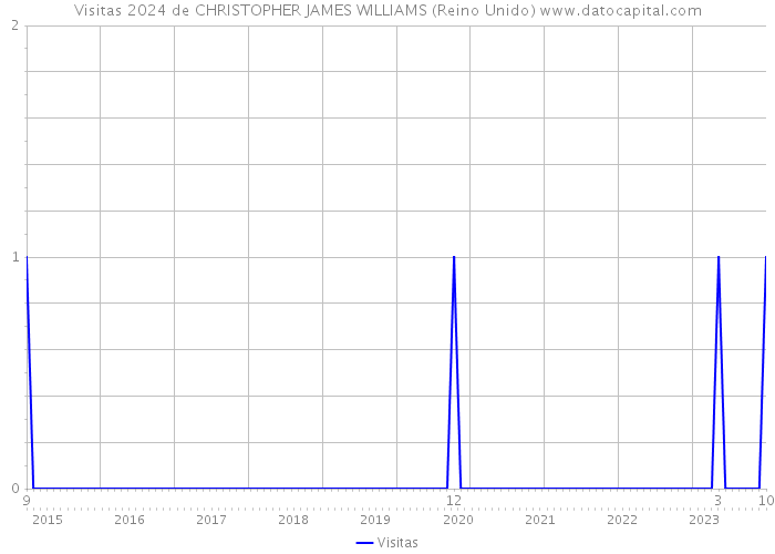 Visitas 2024 de CHRISTOPHER JAMES WILLIAMS (Reino Unido) 