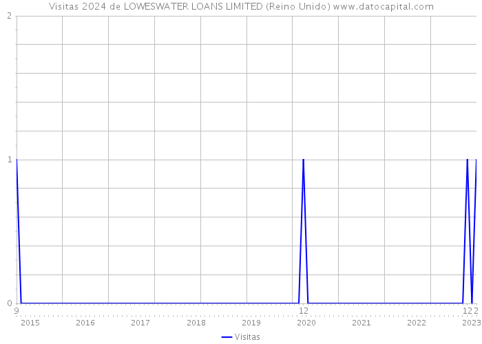 Visitas 2024 de LOWESWATER LOANS LIMITED (Reino Unido) 