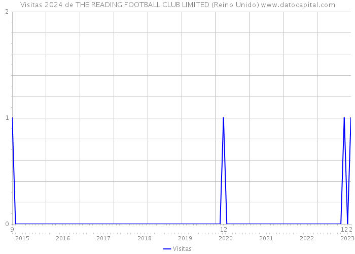 Visitas 2024 de THE READING FOOTBALL CLUB LIMITED (Reino Unido) 