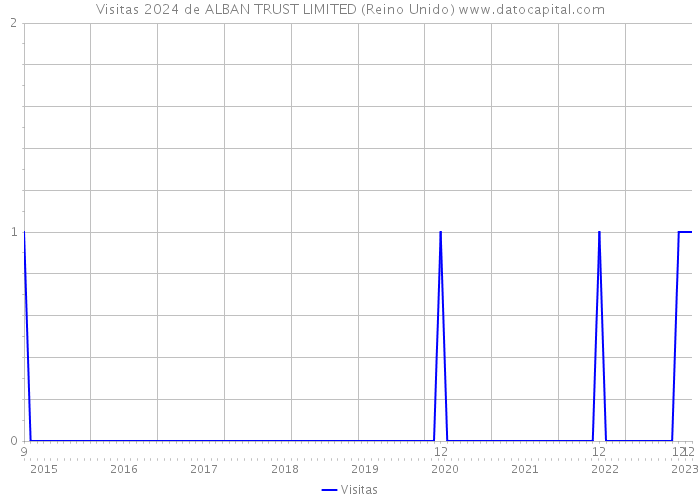 Visitas 2024 de ALBAN TRUST LIMITED (Reino Unido) 