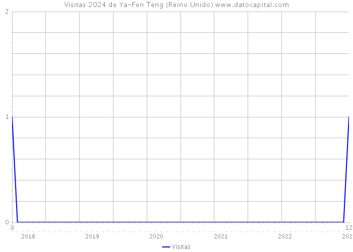 Visitas 2024 de Ya-Fen Teng (Reino Unido) 