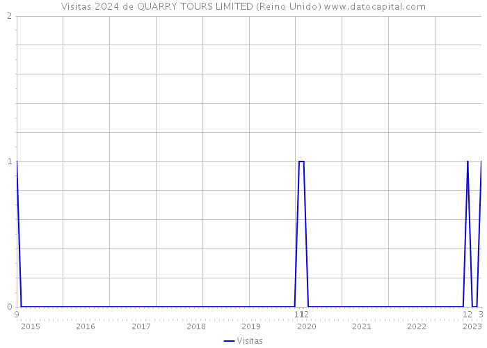 Visitas 2024 de QUARRY TOURS LIMITED (Reino Unido) 
