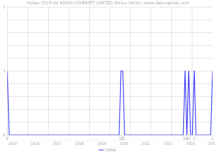 Visitas 2024 de ASIAN GOURMET LIMITED (Reino Unido) 