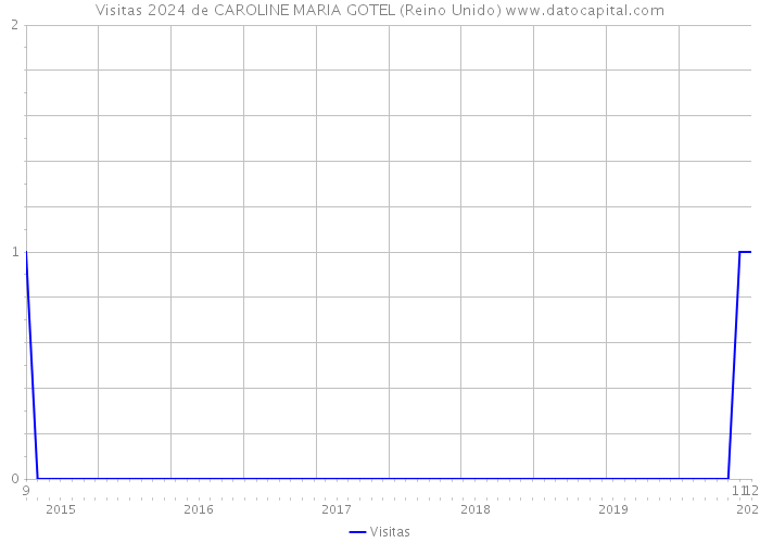 Visitas 2024 de CAROLINE MARIA GOTEL (Reino Unido) 