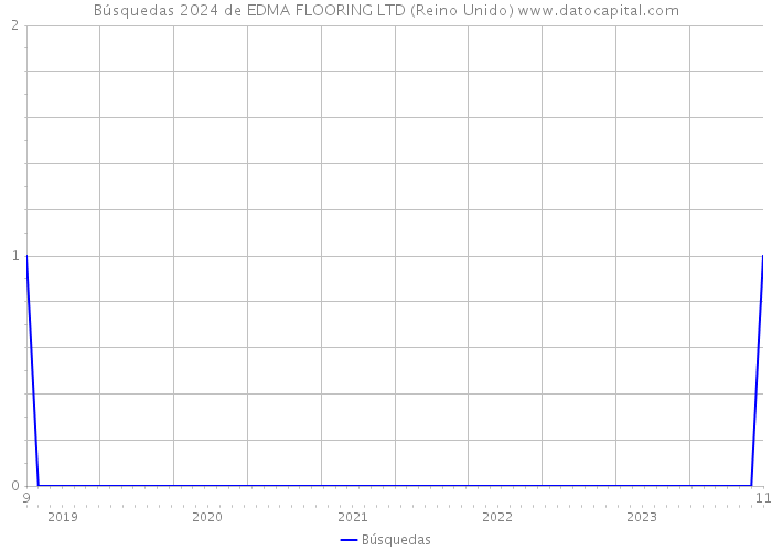 Búsquedas 2024 de EDMA FLOORING LTD (Reino Unido) 