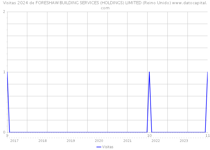 Visitas 2024 de FORESHAW BUILDING SERVICES (HOLDINGS) LIMITED (Reino Unido) 
