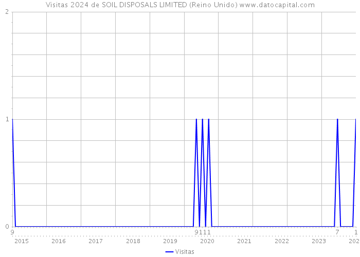 Visitas 2024 de SOIL DISPOSALS LIMITED (Reino Unido) 