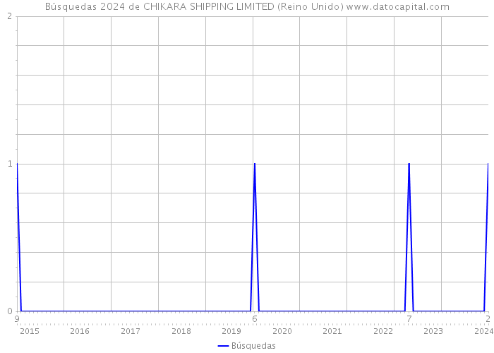 Búsquedas 2024 de CHIKARA SHIPPING LIMITED (Reino Unido) 