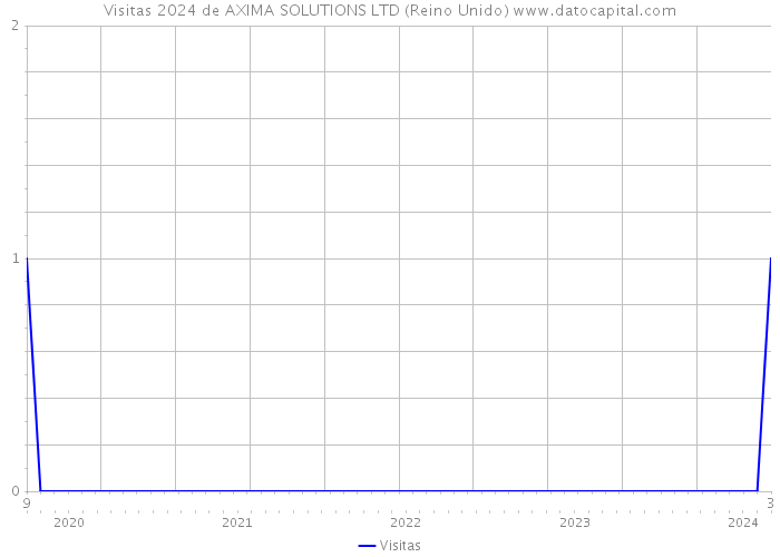 Visitas 2024 de AXIMA SOLUTIONS LTD (Reino Unido) 