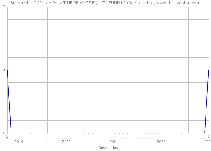 Búsquedas 2024 de PALATINE PRIVATE EQUITY FUND LP (Reino Unido) 
