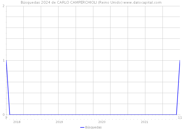 Búsquedas 2024 de CARLO CAMPERCHIOLI (Reino Unido) 