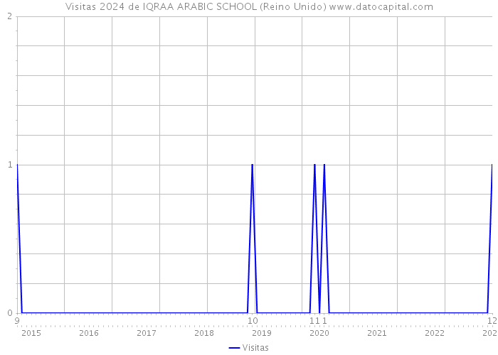 Visitas 2024 de IQRAA ARABIC SCHOOL (Reino Unido) 