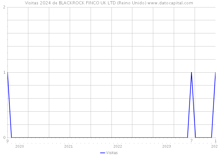 Visitas 2024 de BLACKROCK FINCO UK LTD (Reino Unido) 