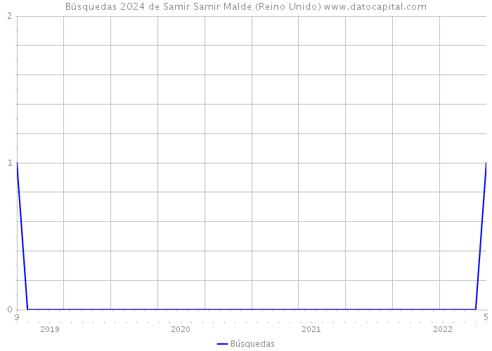 Búsquedas 2024 de Samir Samir Malde (Reino Unido) 