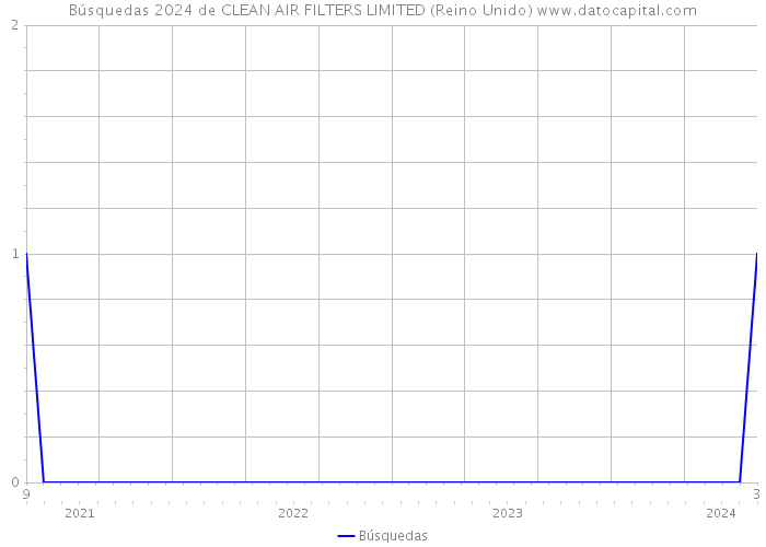 Búsquedas 2024 de CLEAN AIR FILTERS LIMITED (Reino Unido) 