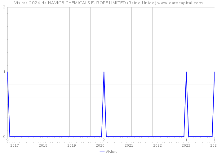 Visitas 2024 de NAVIG8 CHEMICALS EUROPE LIMITED (Reino Unido) 
