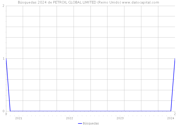 Búsquedas 2024 de PETROIL GLOBAL LIMITED (Reino Unido) 