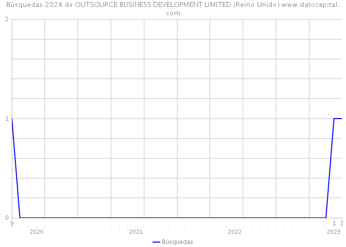 Búsquedas 2024 de OUTSOURCE BUSINESS DEVELOPMENT LIMITED (Reino Unido) 