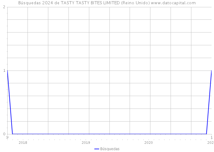 Búsquedas 2024 de TASTY TASTY BITES LIMITED (Reino Unido) 