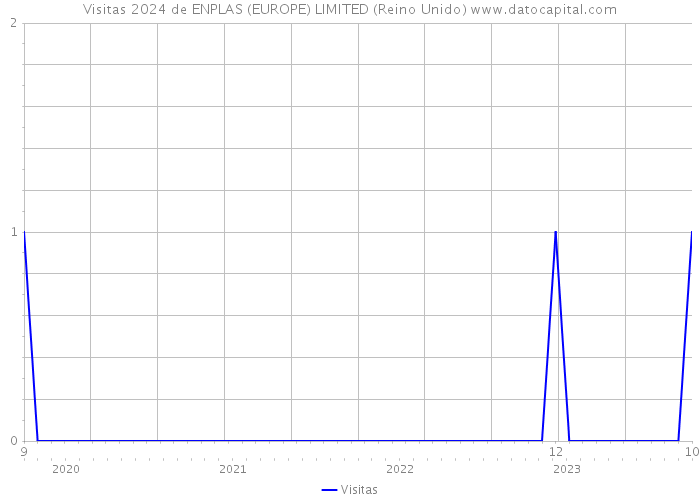 Visitas 2024 de ENPLAS (EUROPE) LIMITED (Reino Unido) 