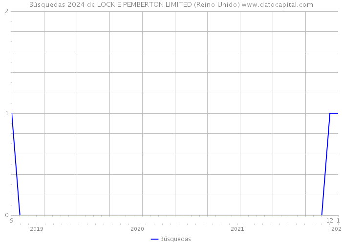 Búsquedas 2024 de LOCKIE PEMBERTON LIMITED (Reino Unido) 