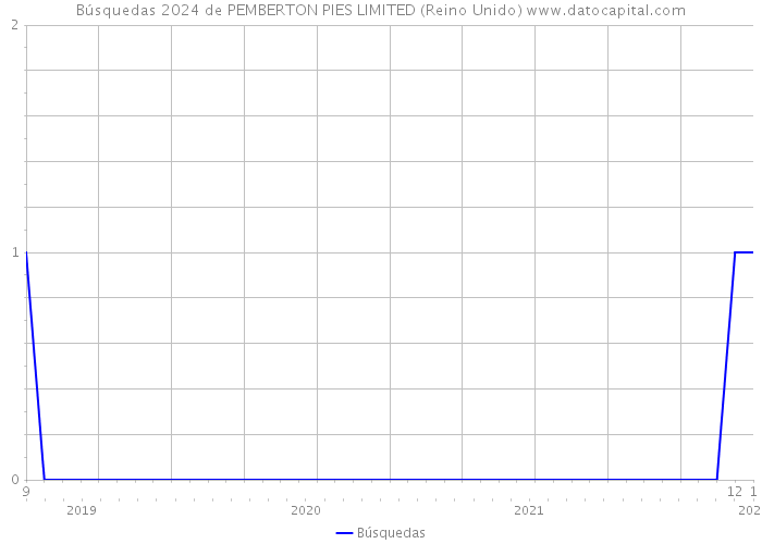 Búsquedas 2024 de PEMBERTON PIES LIMITED (Reino Unido) 