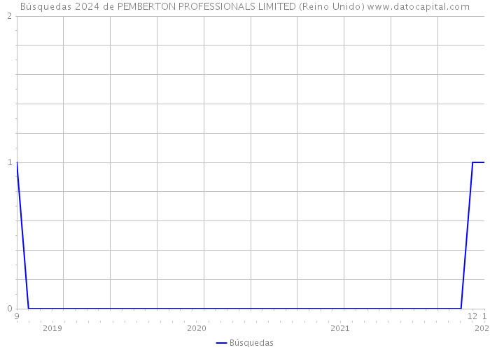 Búsquedas 2024 de PEMBERTON PROFESSIONALS LIMITED (Reino Unido) 